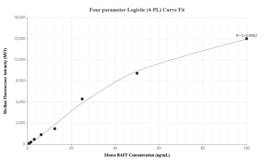 Cytometric bead array standard curve of MP01378-1, MOUSE BAFF Recombinant Matched Antibody Pair, PBS Only. Capture antibody: 84541-1-PBS. Detection antibody: 84541-2-PBS. Standard: Eg1555. Range: 0.781-100 ng/mL.  